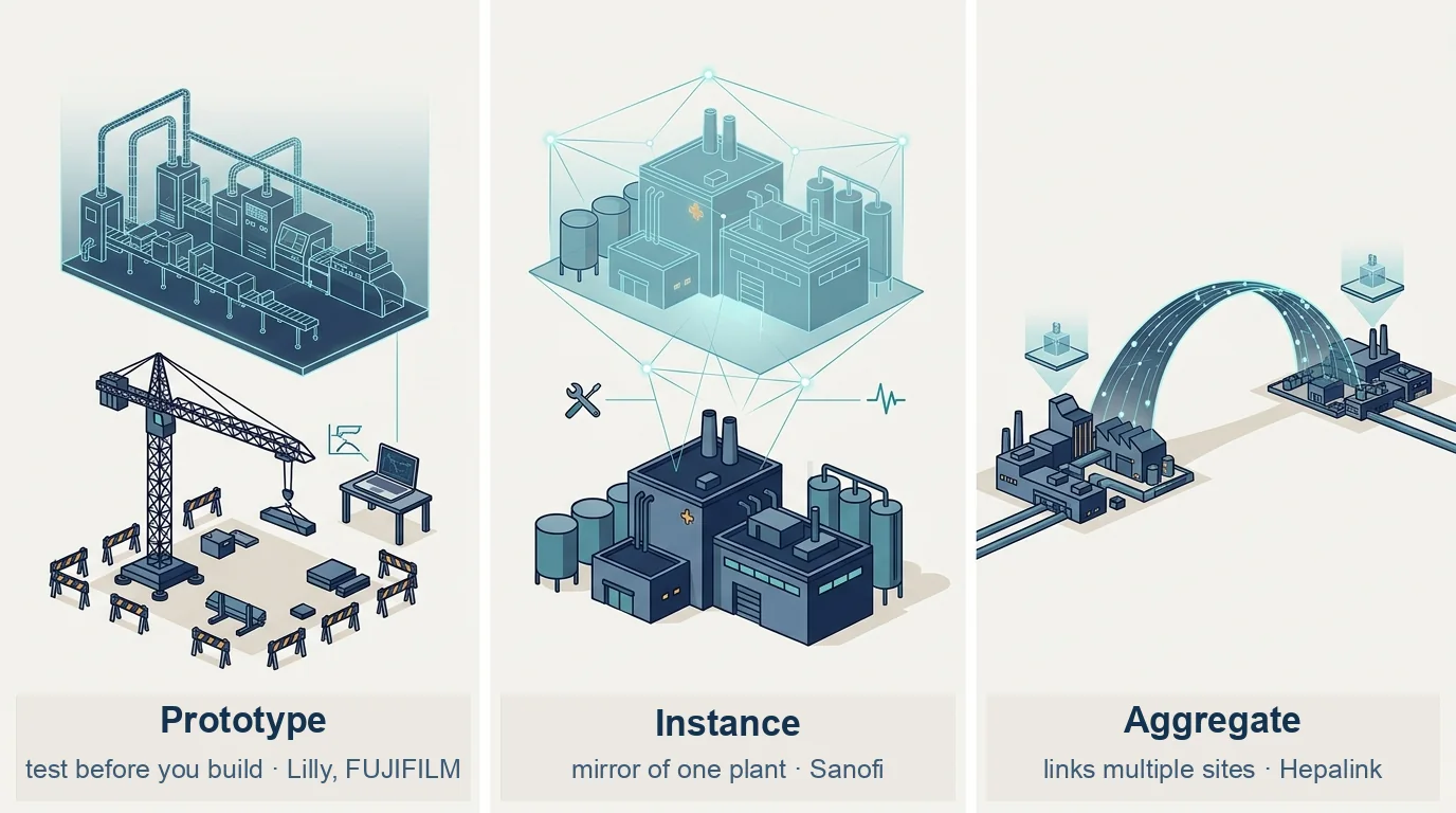 Three digital twin classes: a prototype tested before building, an instance mirroring one plant, an aggregate linking several sites