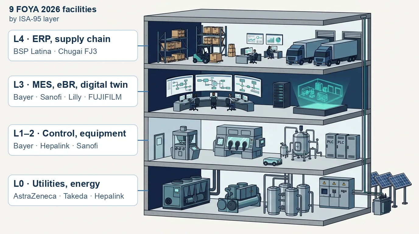 ISPE FOYA 2026: Pharma 4.0 Facility Architecture